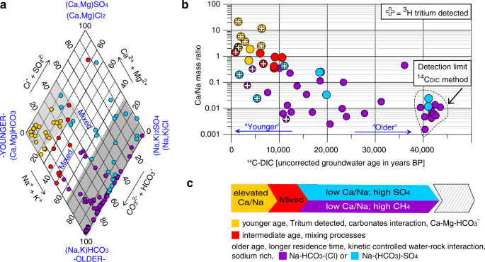 Fig. 2: Groundwater geochemistry and age dating.
