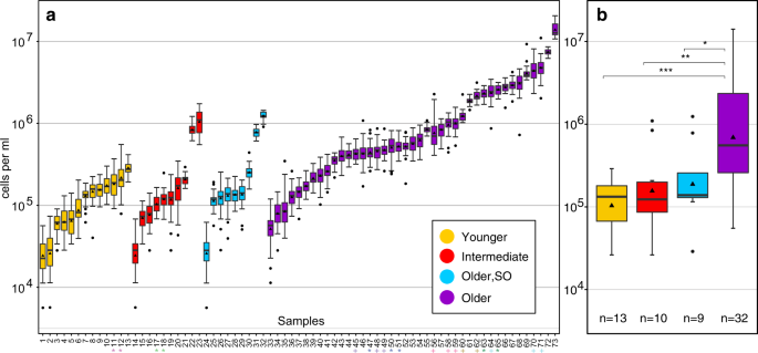 Fig. 4: Cell abundances in groundwaters.