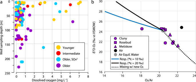 Fig. 9: Concentration and isotopic signature of oxygen in groundwater samples.