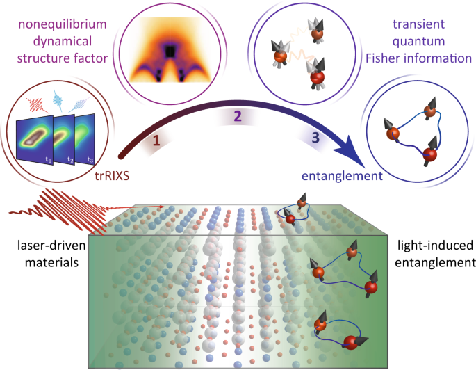 Fig. 1: Probing light-driven entanglement in quantum materials.