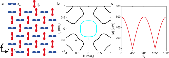 Fig. 1: (π, π) orbital order on the surface of CeCoIn5.