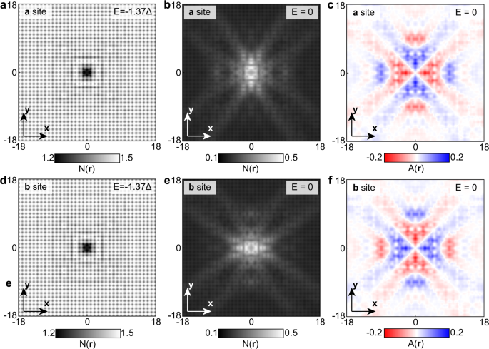 Fig. 2: Bogoliubov quasiparticle interference from (π, π) orbital order calculated by the theoretical models.