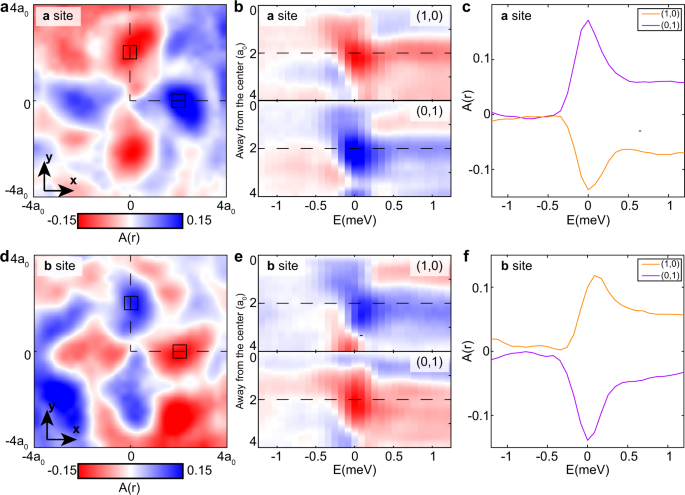 Fig. 4: Local anisotropy A(r, E) around defects in two sublattices.