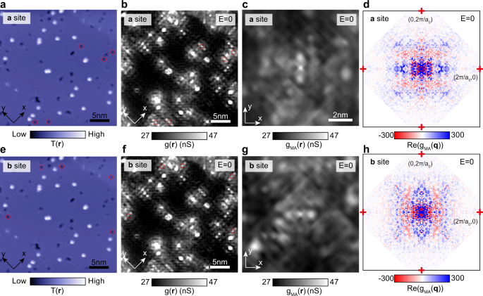 Fig. 5: Multi-atom QPI analysis sampled by sublattice.