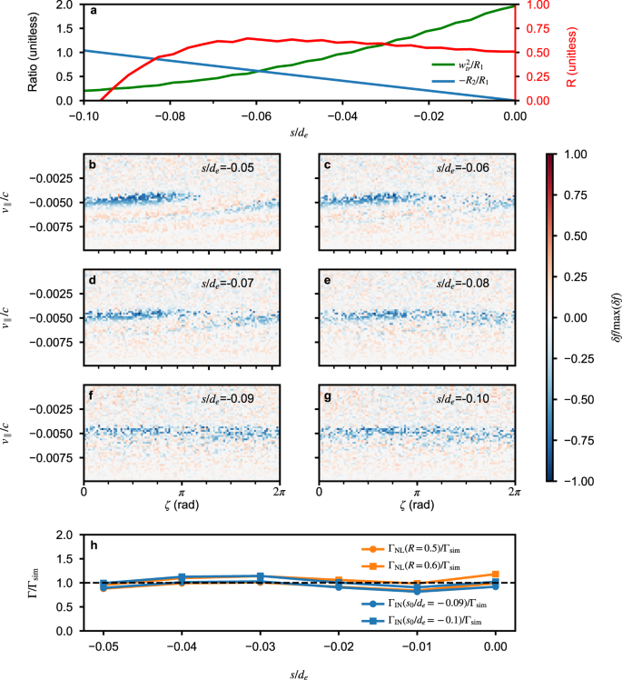 Fig. 6: Electron phase-space dynamics and comparison of chirping rates upstream from the equator.