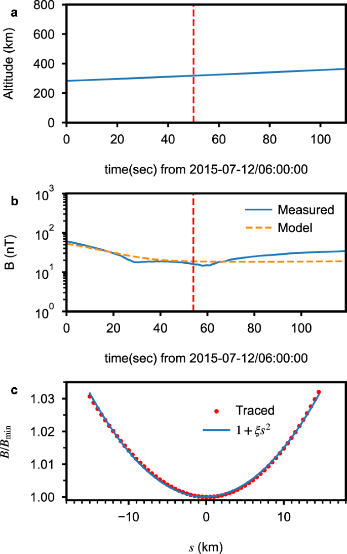 Fig. 8: MAVEN altitude and magnetic field from observation and model.