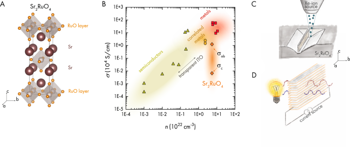 Fig. 1: Transparent correlated electron system Sr2RuO4.