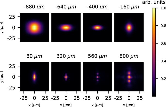 Fig. 3: The simulated main laser beam evolution in a plasma tailored by the heater laser.