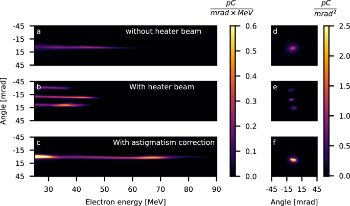 Fig. 4: Accelerated electron beam parameters.
