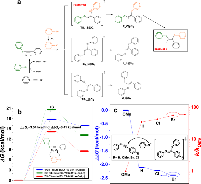 Fig. 2: Theoretical investigation of reaction mechanism.
