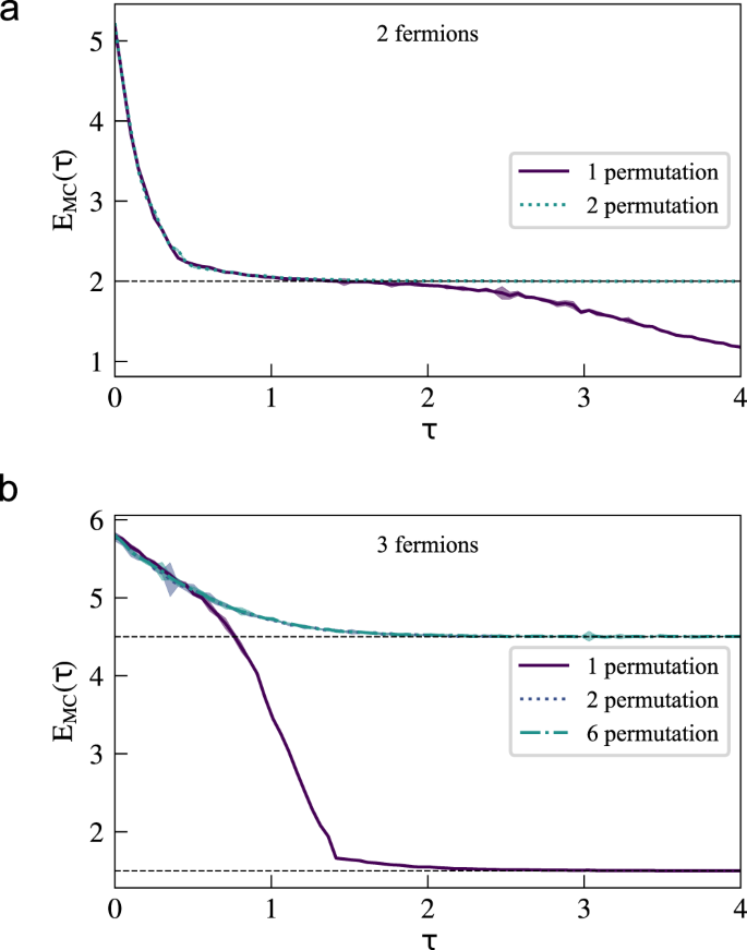 Fig. 5: Energies during imaginary time propagation to the fermionic ground state for non-interacting particles of mass m = 1 in a 1D harmonic potential with frequency ω = 1 and ℏ = 1.