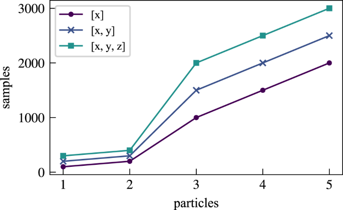 Fig. 6: Scaling of the number of samples needed in order to obtain a sufficiently good fit of an N-dimensional Slater-determinant.