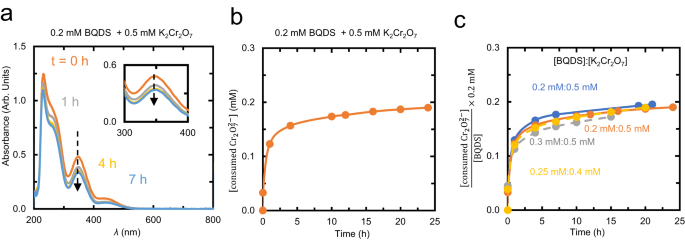 Fig. 2: Tracking the progress of Michael addition using K2Cr2O7 as a sacrificial oxidant.