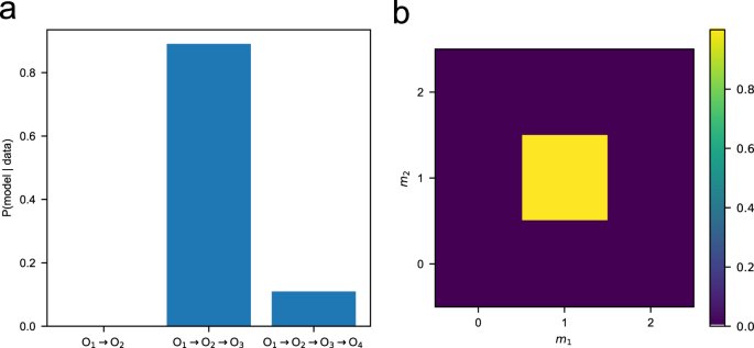 Fig. 3: Bayesian inference predictions for probabilities of competing models.