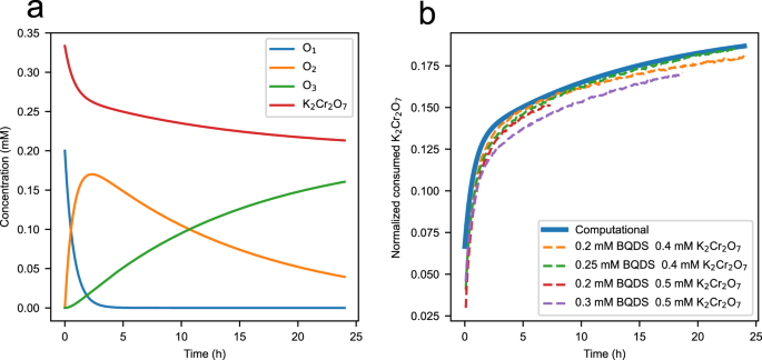 Fig. 5: Bayesian inference predictions of BQDS derivative concentrations.