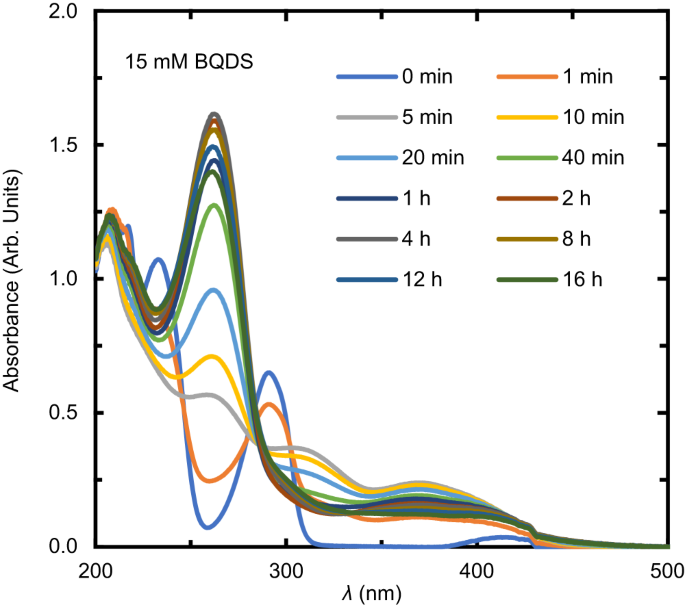 Fig. 6: Operando UV-vis measurements.