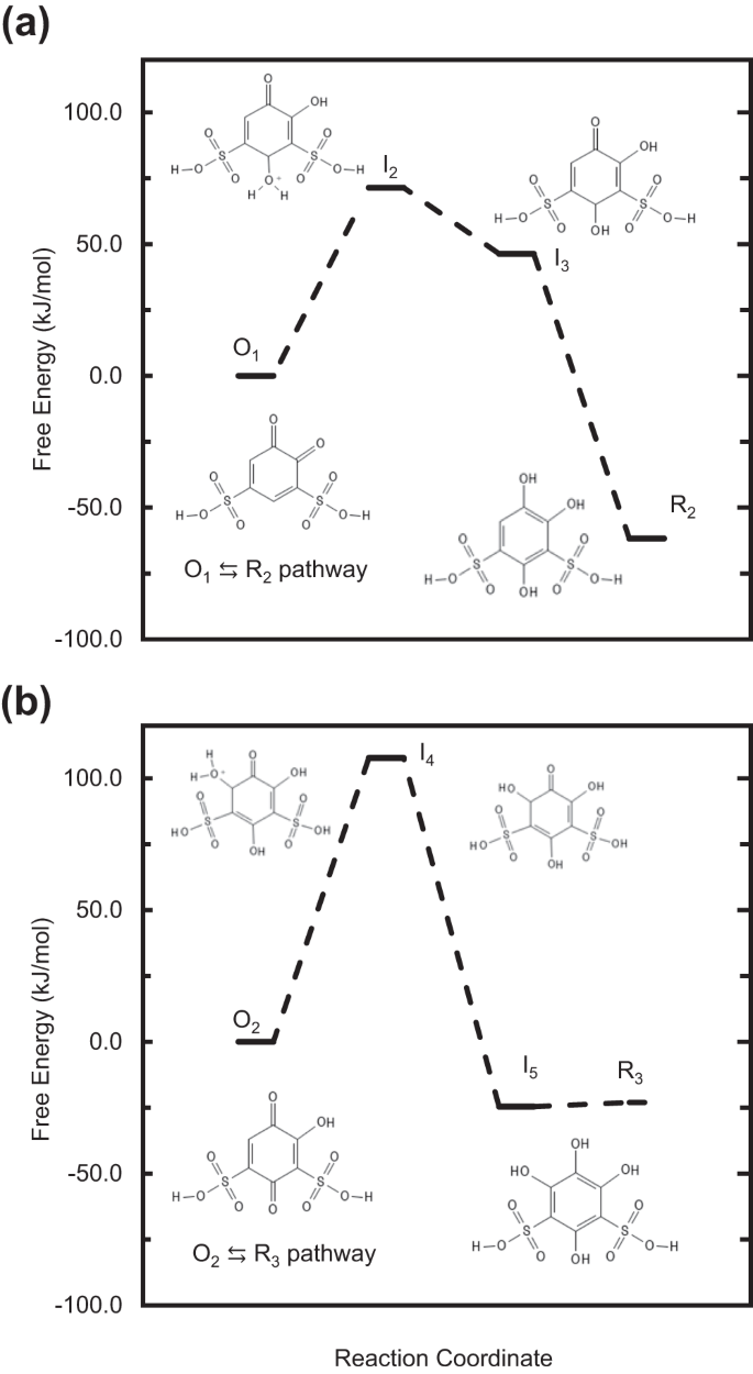 Fig. 8: DFT calculations of energetic stability.