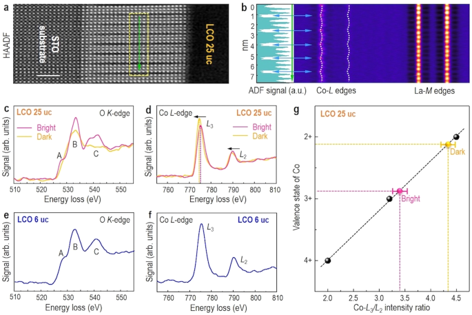 Fig. 2: EELS fine structures of LCO films.