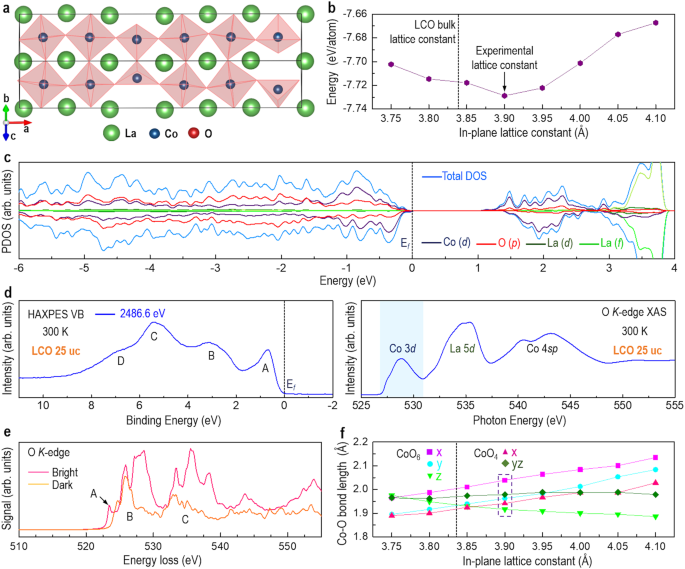 Fig. 4: Electronic structure and bond length of LCO film.
