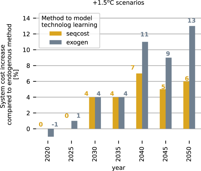 Fig. 6: Difference in total system costs for +1.5oC scenarios compared to the endogenous method with base learning rate.