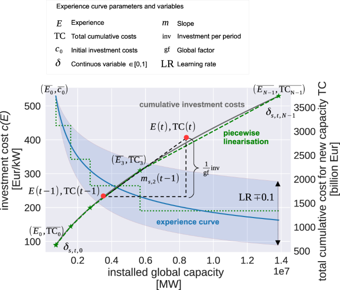 Fig. 7: Experience curve (blue) and cumulative cost curve (grey), as well as the implemented piecewise linearisation (hashed green line) with in this case four line segments.