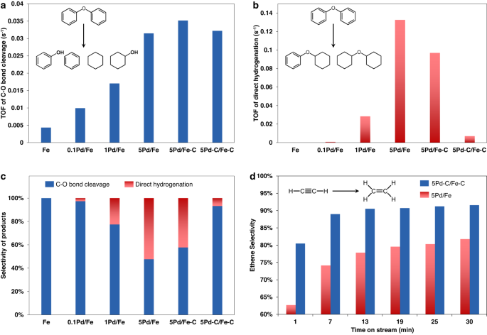 Fig. 1: Performance of Pd-Fe catalysts in selective hydrogenolysis of DPE and hydrogenation of acetylene.