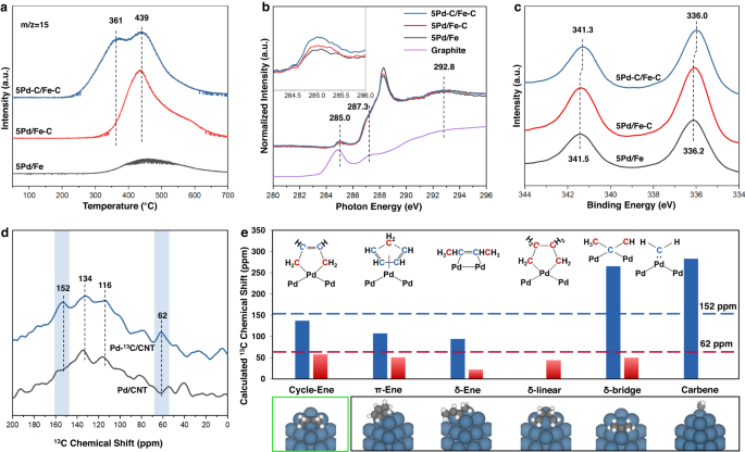 Fig. 3: Investigation of the carbon species and the electronic modification towards Pd.