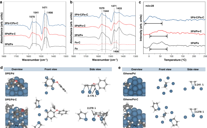 Fig. 4: Investigation of mechanisms in the selective hydrotreating.