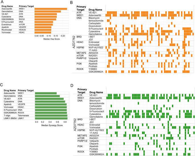 Fig. 2: Capture of expected combinatorial effects.