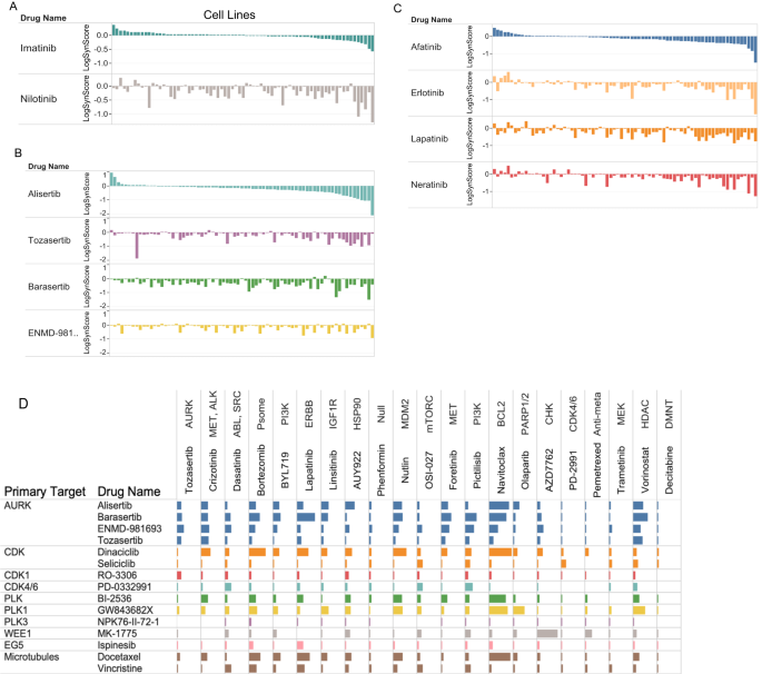 Fig. 4: Differential synergistic outcome for mechanistically related drugs.