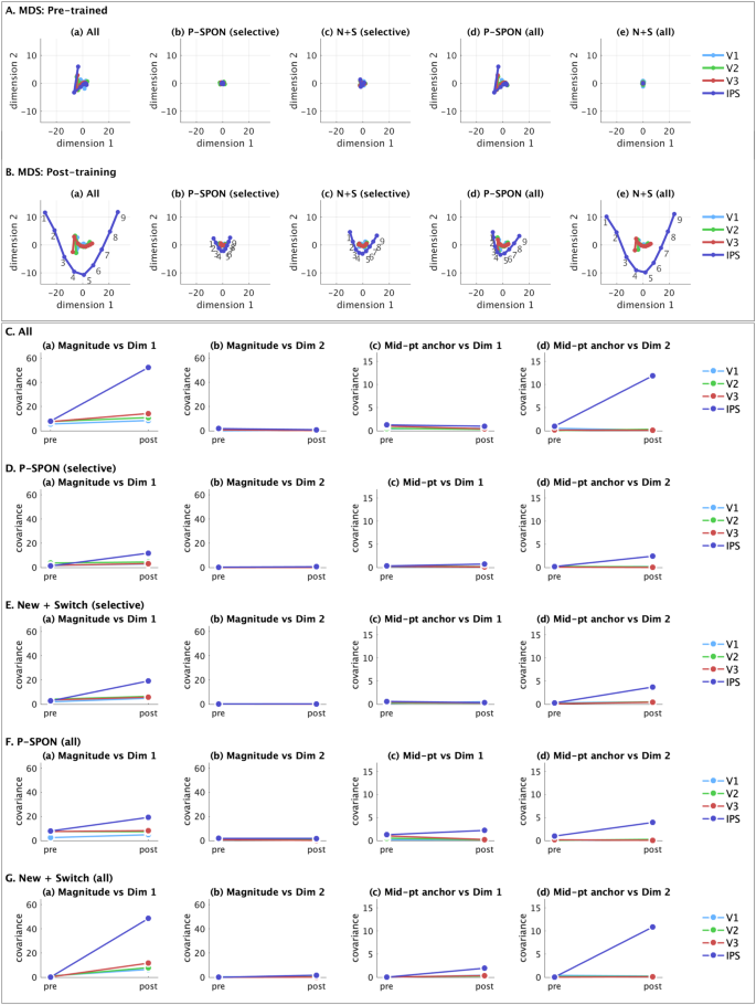 Fig. 8: Multidimensional scaling of population-level responses reveals latent two-dimensional representations of absolute and relative magnitude.
