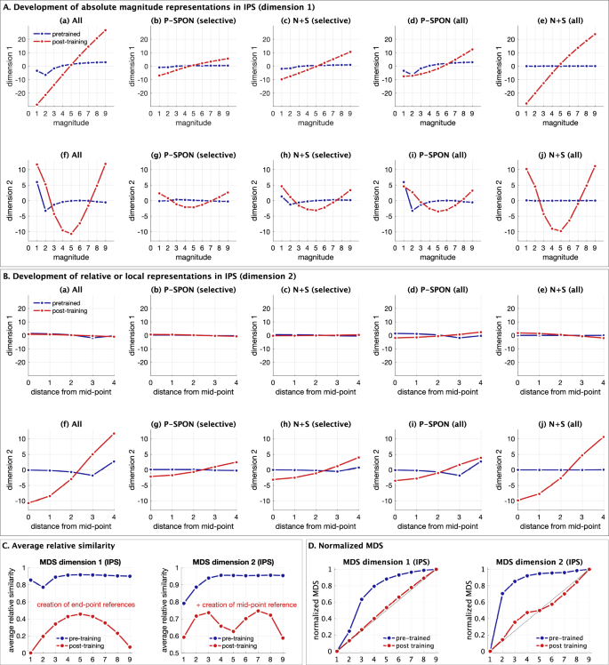 Fig. 9: Multidimensional scaling of population-level responses reveals magnitude and midpoint anchoring in layer IPS of the nDNN.