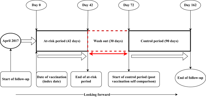 Fig. 2: Self-controlled case series study design for the analysis of pre-specified serious adverse events following zoster vaccine live vaccination.