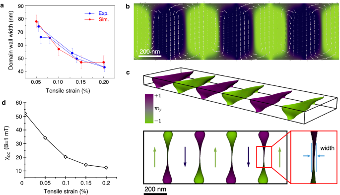 Fig. 2: Evolution of magnetic domain wall width with strain in a Ni nanostructure.