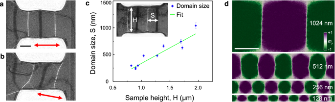 Fig. 4: Characteristic magnetic property changes in a strained Ni nanostructure.