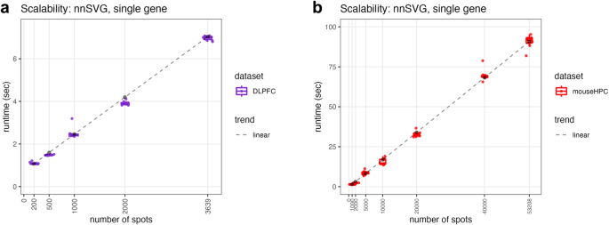 Fig. 3: nnSVG scales linearly with the number of spatial locations.