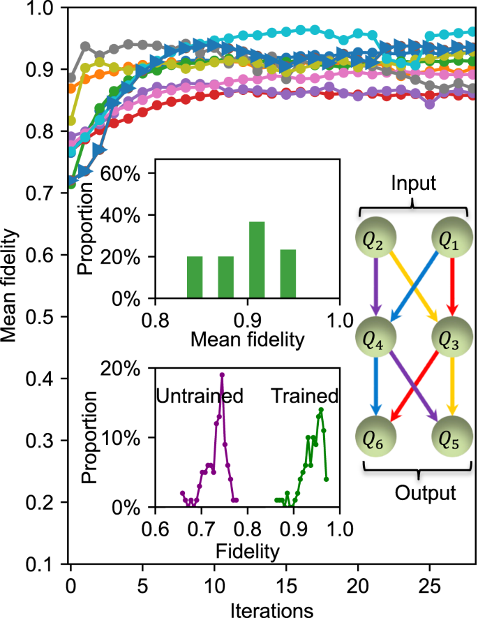 Fig. 2: Experimental results for learning a two-qubit quantum channel.