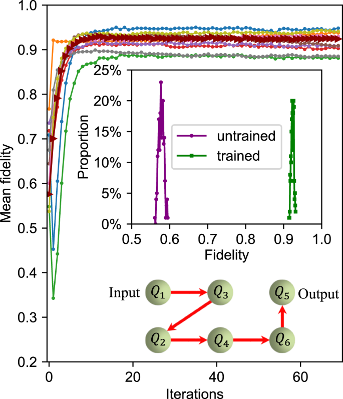 Fig. 4: Experimental results for learning a one-qubit quantum channel.