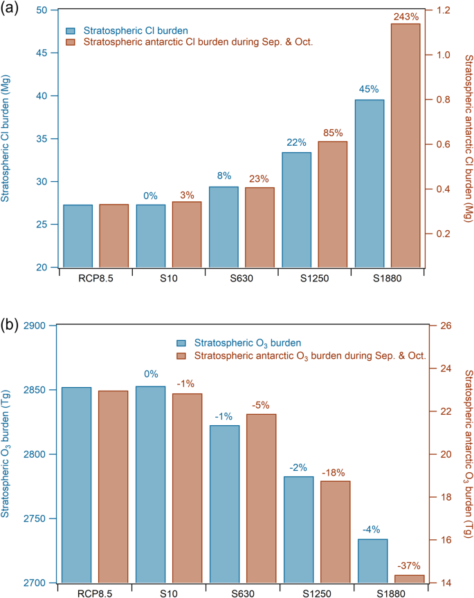 Fig. 5: Stratospheric chlorine and O3 burden average from 2020 to 2050 in RCP8.5, S10, S630, S1250, and S1880 scenarios.