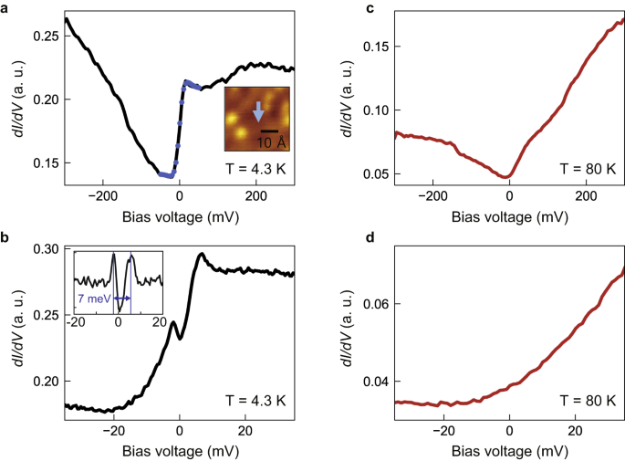 Fig. 4: STS results on FeTe.