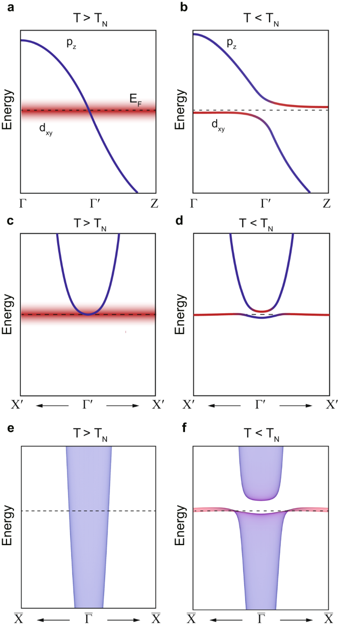 Fig. 5: Schematic of the Kondo hybridization scenario.