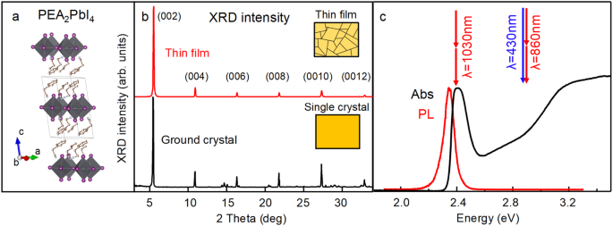 Fig. 1: Crystal structure and characterization.