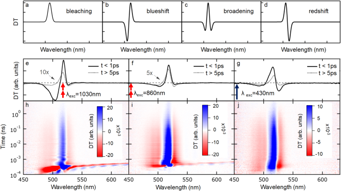 Fig. 2: Differential transmission measurements on thin films.