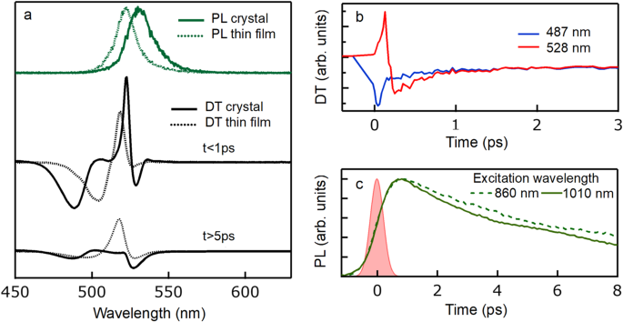 Fig. 4: Thin film and thin crystal comparison.