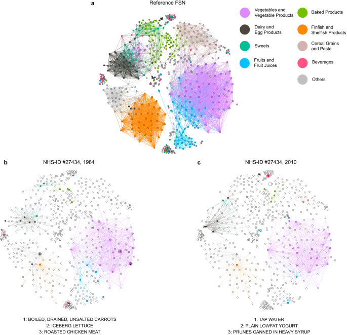 Fig. 5: Reference and personal food similarity networks.