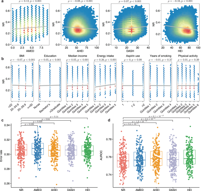 Fig. 6: Nutrient redundancy serves as a potential metric to predict healthy aging in NHS.