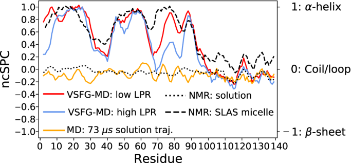 Fig. 5: Secondary structure propensities calculated from NMR chemical shifts.