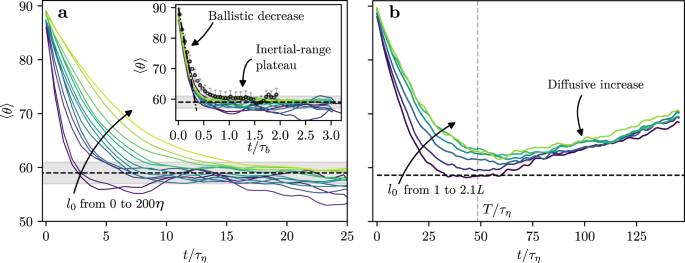 Fig. 3: Evolution of the pair dispersion angle.