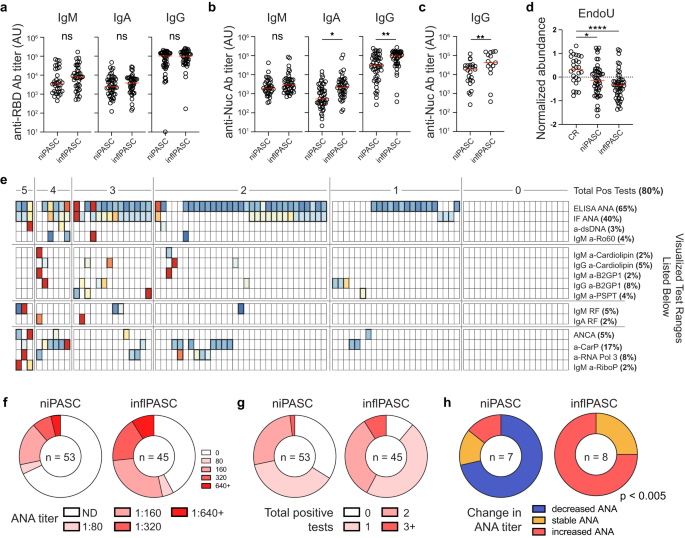 Fig. 5: Autoreactive serology in inflPASC.