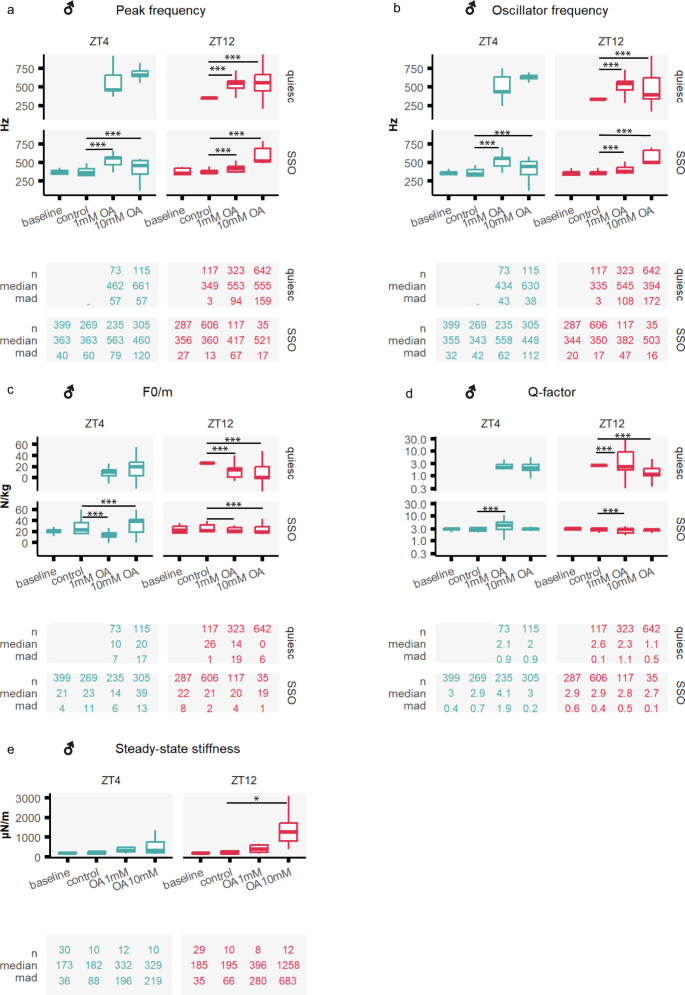 Fig. 4: Octopamine injection causes acute changes in auditory responses of male malaria mosquitoes.